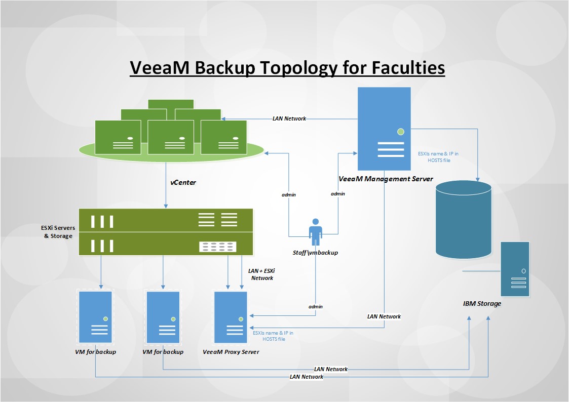 veem backup topology for faculties